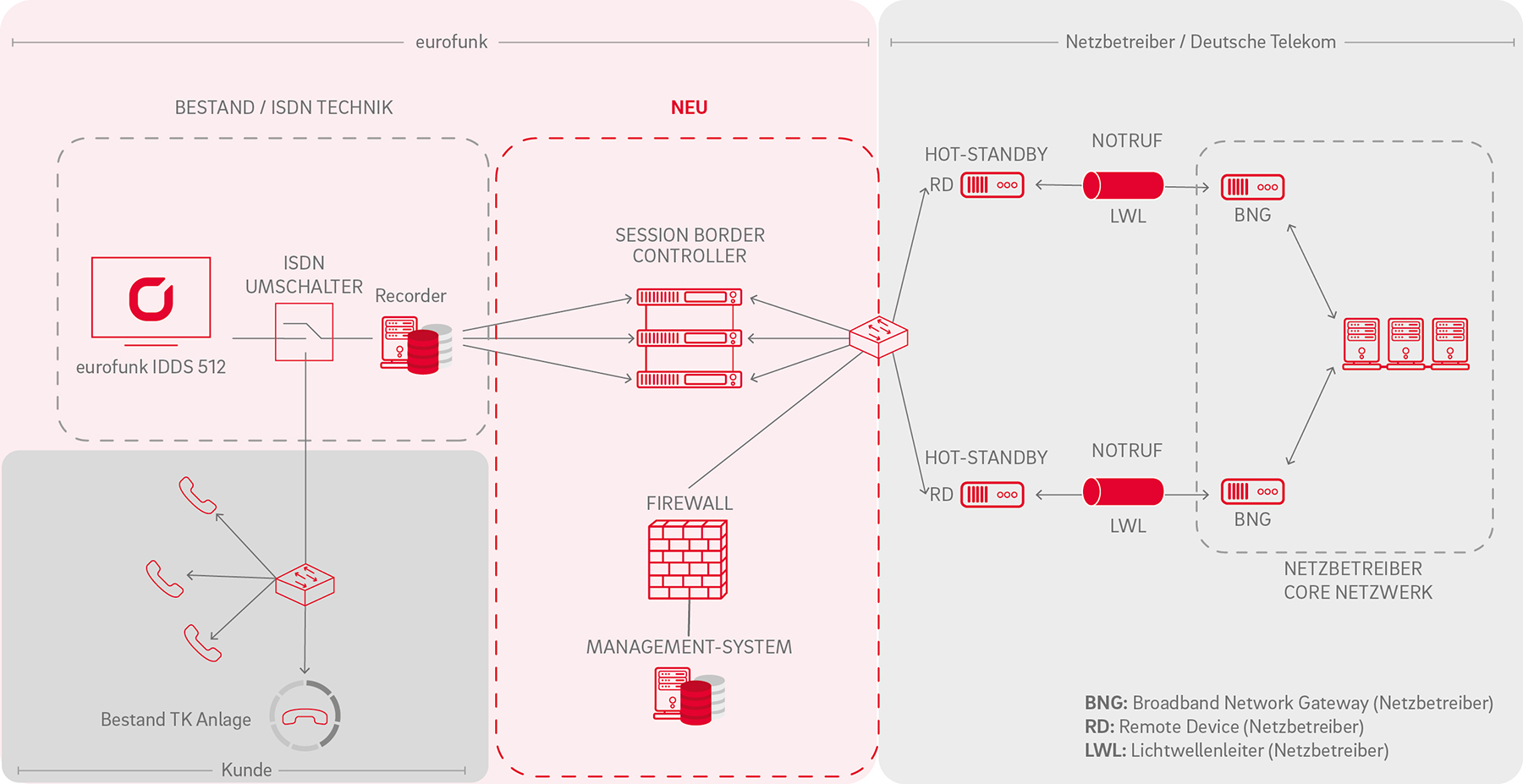 Netzwerkswitches, SBC