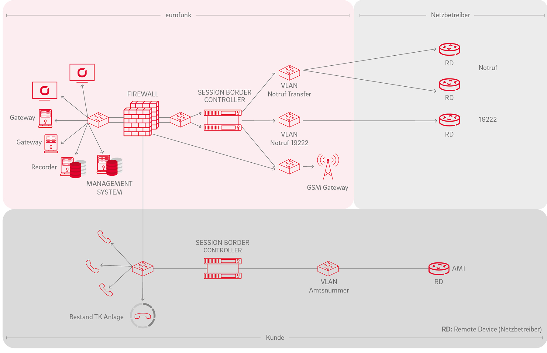 VoiP Telefonie