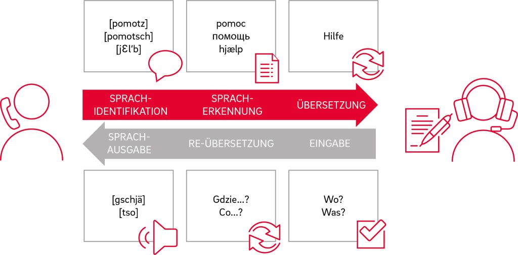 Forschungsprojekt NotAs Übersetzung