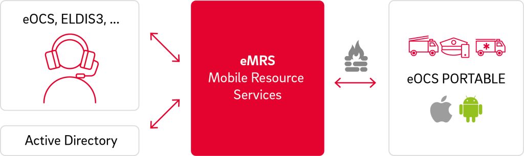 eRMS eurofunk Mobile Resource Services