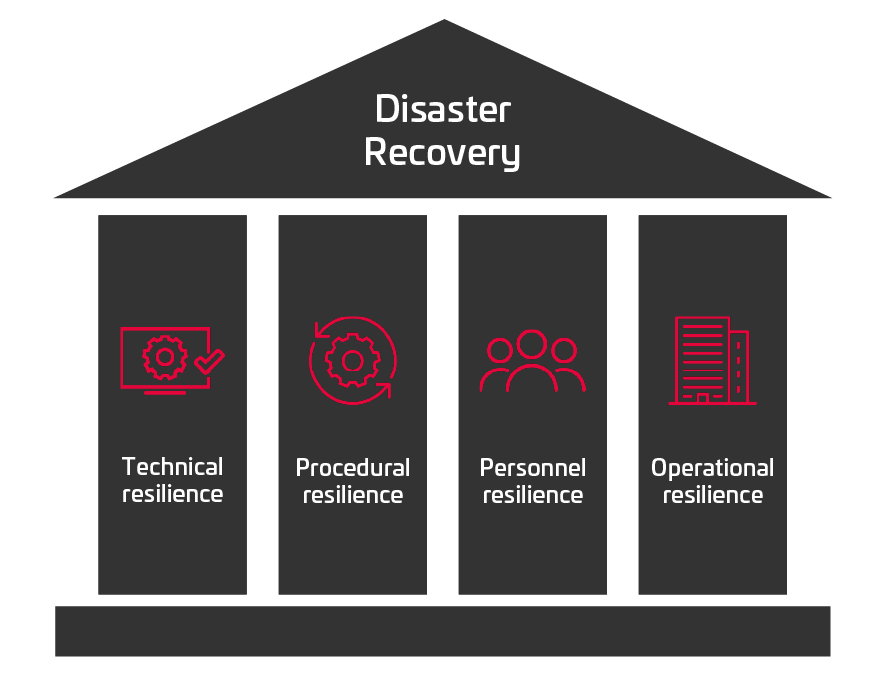 Disaster Recovery